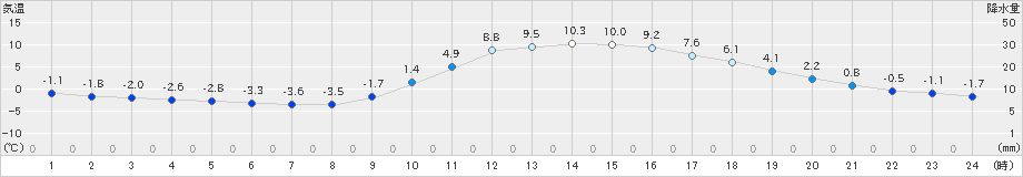 日田(>2023年01月03日)のアメダスグラフ