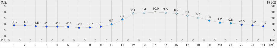 人吉(>2023年01月03日)のアメダスグラフ