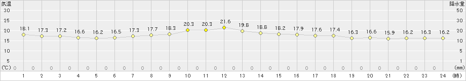 安次嶺(>2023年01月03日)のアメダスグラフ