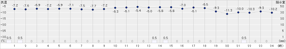 幌糠(>2023年01月04日)のアメダスグラフ