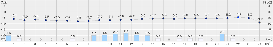 石狩(>2023年01月04日)のアメダスグラフ