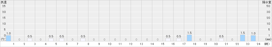 ニセコ(>2023年01月04日)のアメダスグラフ