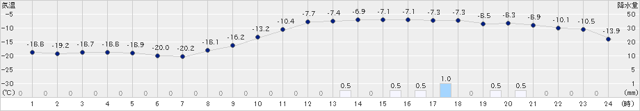 穂別(>2023年01月04日)のアメダスグラフ