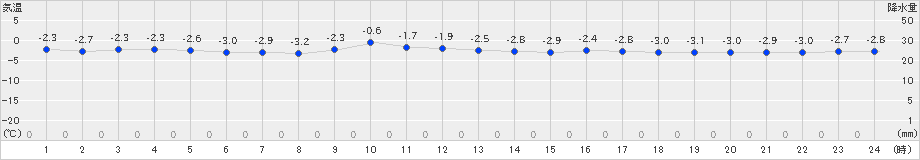 三戸(>2023年01月04日)のアメダスグラフ