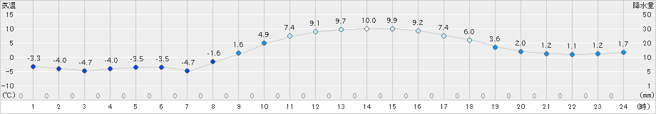 龍ケ崎(>2023年01月04日)のアメダスグラフ