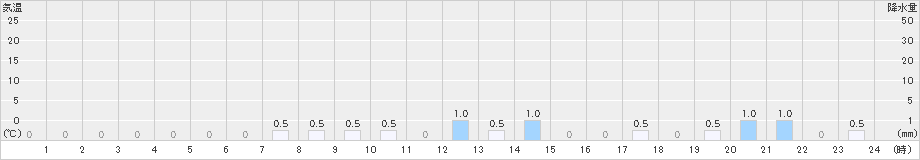 片品(>2023年01月04日)のアメダスグラフ