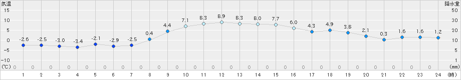 青梅(>2023年01月04日)のアメダスグラフ