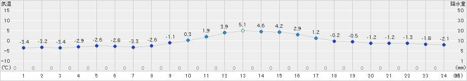 上田(>2023年01月04日)のアメダスグラフ