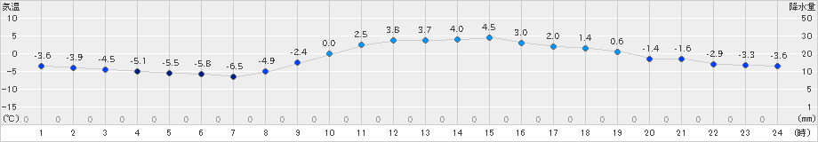 伊那(>2023年01月04日)のアメダスグラフ