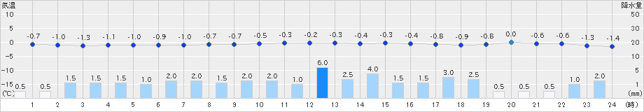 湯沢(>2023年01月04日)のアメダスグラフ