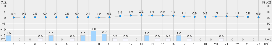 今庄(>2023年01月04日)のアメダスグラフ