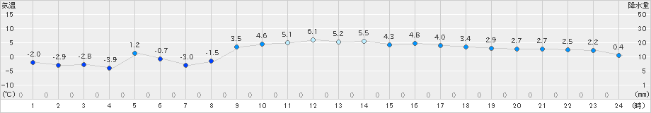 信楽(>2023年01月04日)のアメダスグラフ