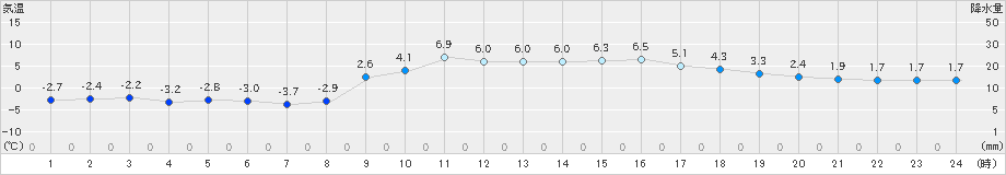 能勢(>2023年01月04日)のアメダスグラフ