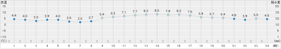 枚方(>2023年01月04日)のアメダスグラフ