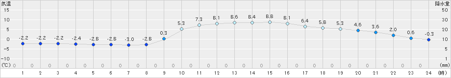 西脇(>2023年01月04日)のアメダスグラフ