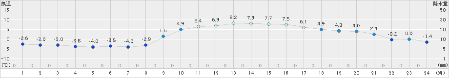 三田(>2023年01月04日)のアメダスグラフ