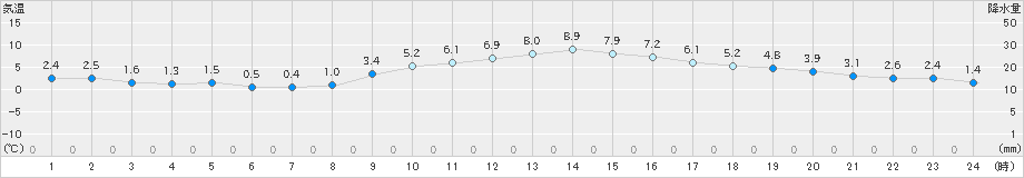 三木(>2023年01月04日)のアメダスグラフ