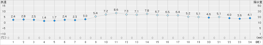 奈良(>2023年01月04日)のアメダスグラフ