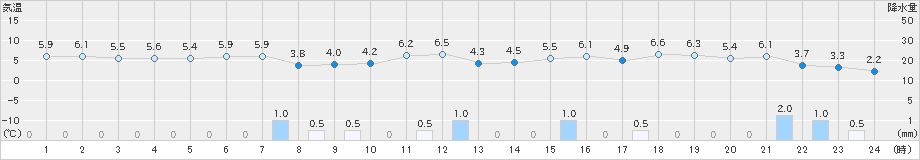 青谷(>2023年01月04日)のアメダスグラフ