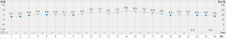 米子(>2023年01月04日)のアメダスグラフ