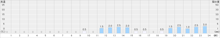 鹿野(>2023年01月04日)のアメダスグラフ