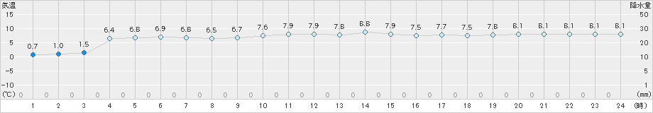 萩(>2023年01月04日)のアメダスグラフ