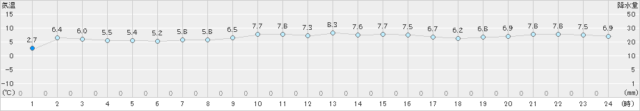 油谷(>2023年01月04日)のアメダスグラフ