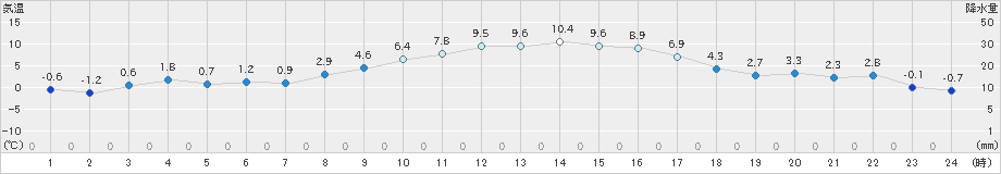 溝辺(>2023年01月04日)のアメダスグラフ