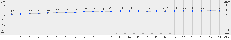 共和(>2023年01月05日)のアメダスグラフ