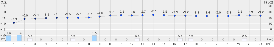 倶知安(>2023年01月05日)のアメダスグラフ