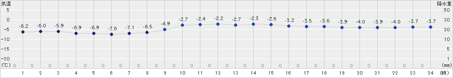 根室(>2023年01月05日)のアメダスグラフ
