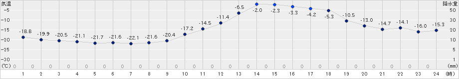 本別(>2023年01月05日)のアメダスグラフ