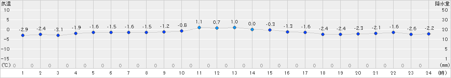 好摩(>2023年01月05日)のアメダスグラフ