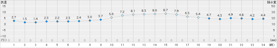 蒲郡(>2023年01月05日)のアメダスグラフ