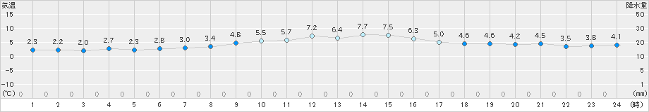 大垣(>2023年01月05日)のアメダスグラフ