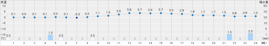 氷見(>2023年01月05日)のアメダスグラフ