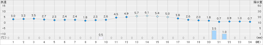 志賀(>2023年01月05日)のアメダスグラフ