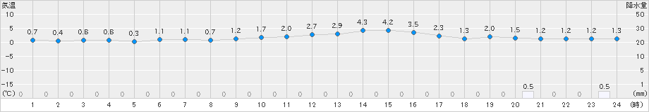 米原(>2023年01月05日)のアメダスグラフ