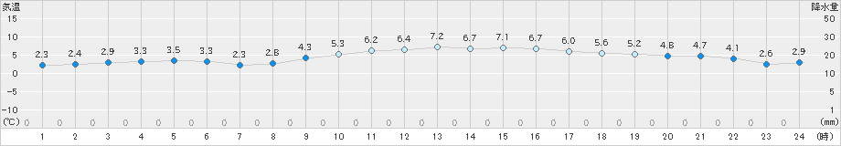 大津(>2023年01月05日)のアメダスグラフ