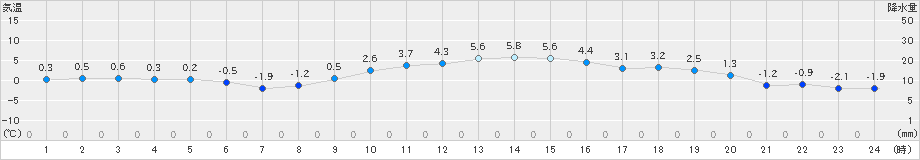 信楽(>2023年01月05日)のアメダスグラフ