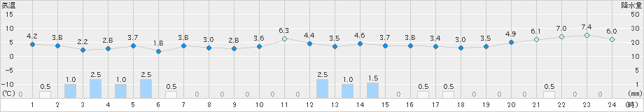 間人(>2023年01月05日)のアメダスグラフ