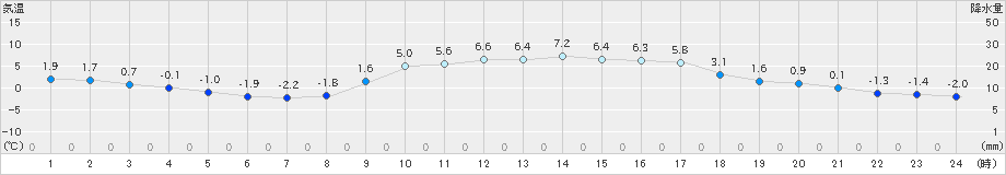 能勢(>2023年01月05日)のアメダスグラフ