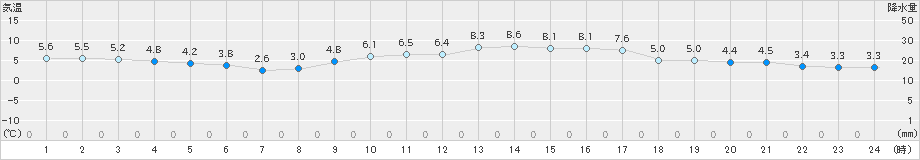 熊取(>2023年01月05日)のアメダスグラフ