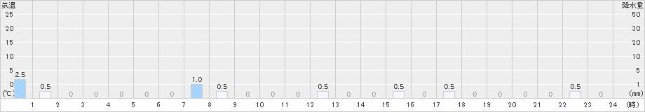 八鹿(>2023年01月05日)のアメダスグラフ