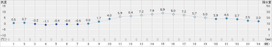 三木(>2023年01月05日)のアメダスグラフ