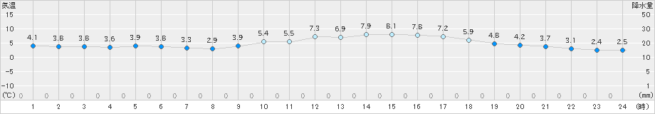 奈良(>2023年01月05日)のアメダスグラフ