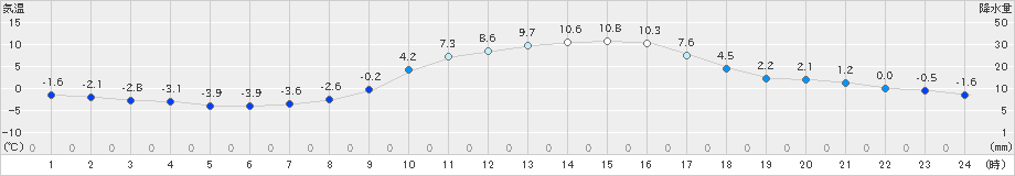 和気(>2023年01月05日)のアメダスグラフ