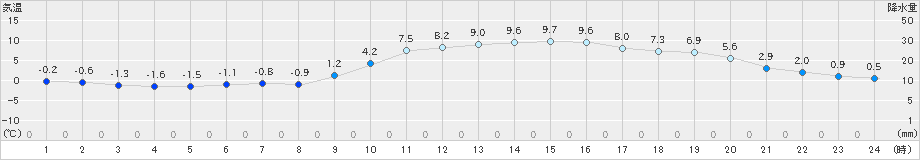 府中(>2023年01月05日)のアメダスグラフ