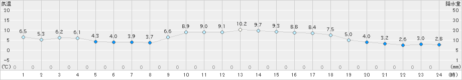 益田(>2023年01月05日)のアメダスグラフ