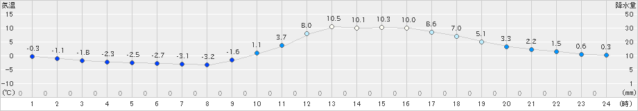 日田(>2023年01月05日)のアメダスグラフ